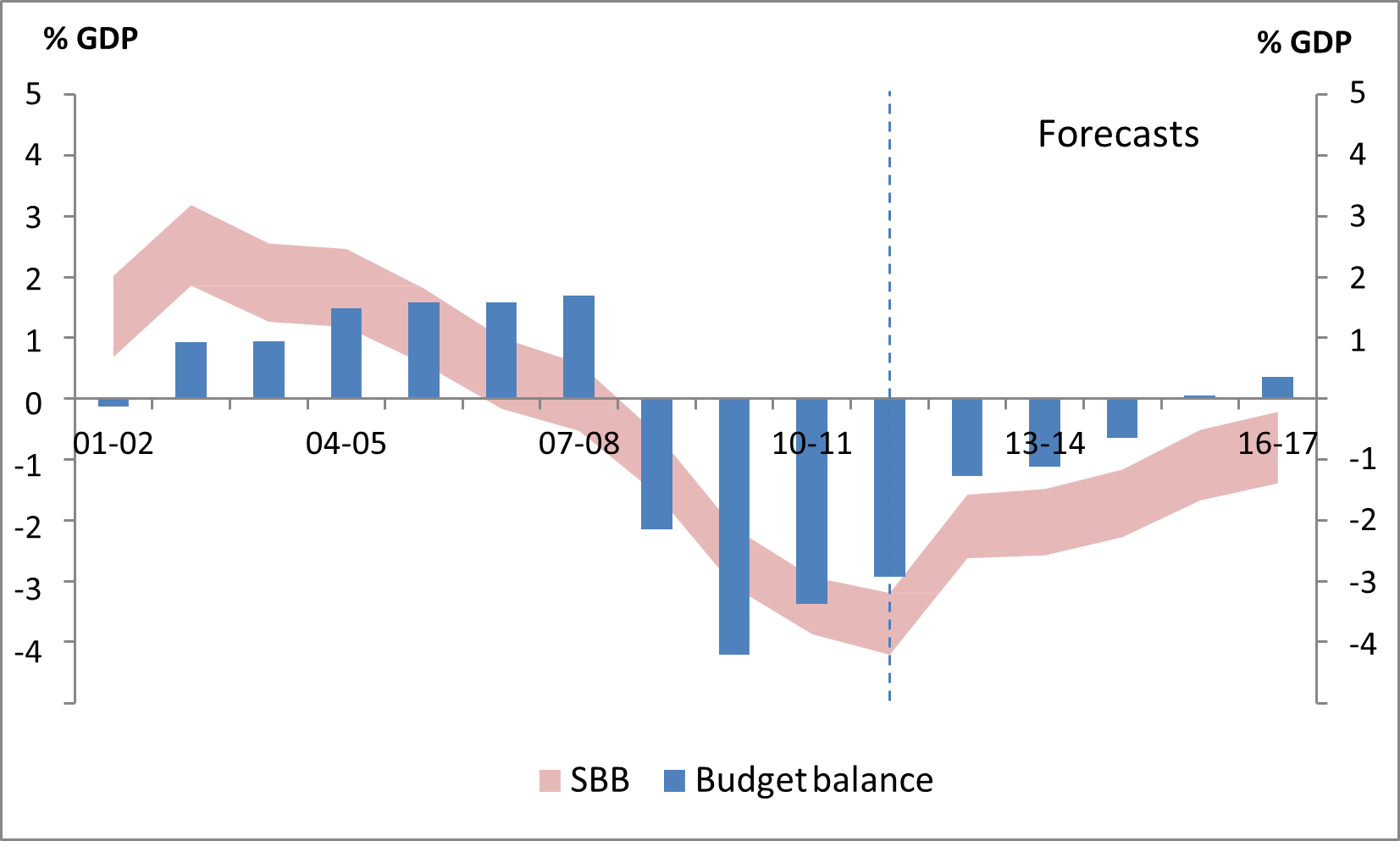 Figure 7: Historical and forecast estimates of the SBB, 2001-02 to 2016-17