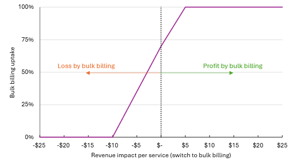 Figure 1: PBO assumed bulk billing uptake curve