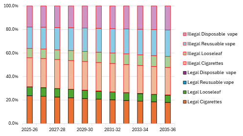 Figure 1: Assumed baseline market mix (as at March 2026)