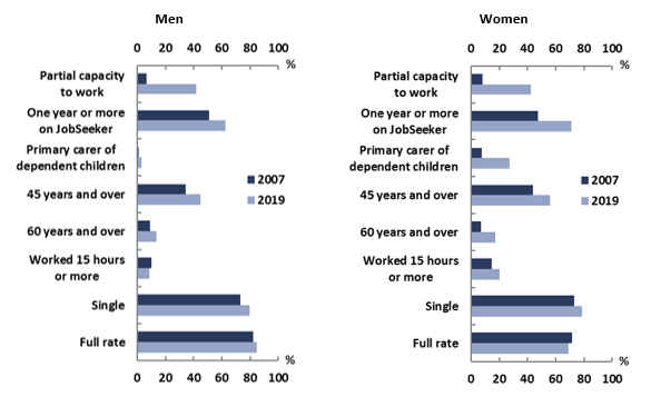 Figure 2–1: JobSeeker recipients by selected characteristics, 2007 and 2019