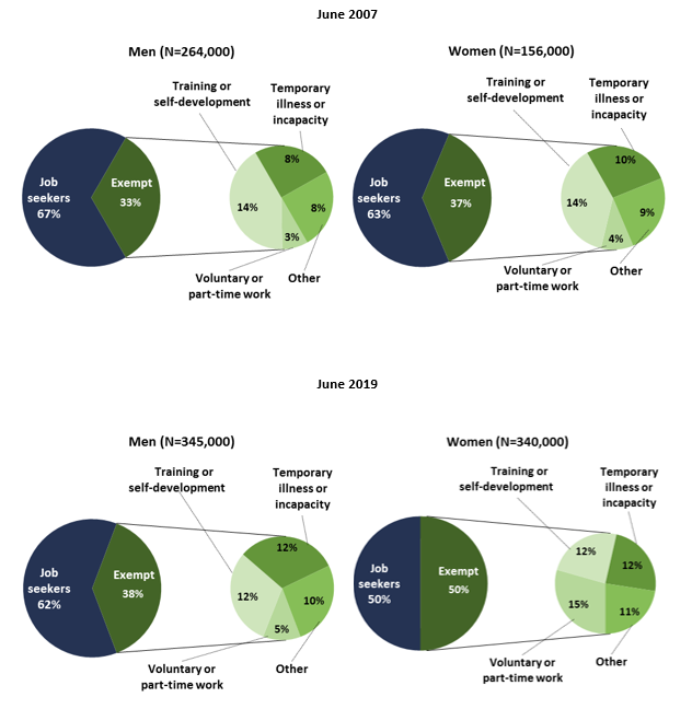 Figure 2–11: Job search and conditions for exemptions by gender, 2007 and 2019