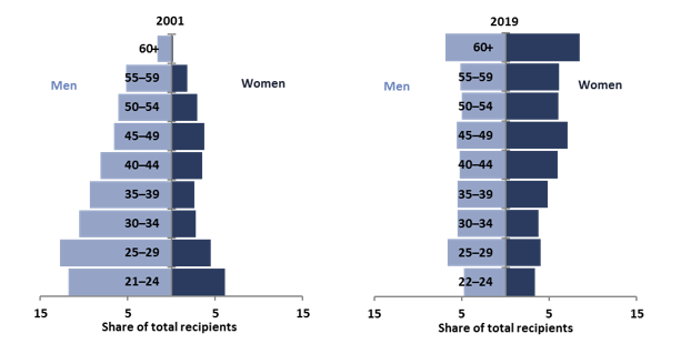Figure 2–3: Share of JobSeeker recipients by gender and age group, 2001 and 2019