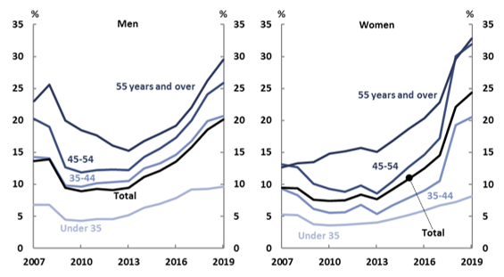 Figure 2–9: Recipients on JobSeeker for five years or more,  share of all JobSeeker recipients by gender and age, 2007 to 2019