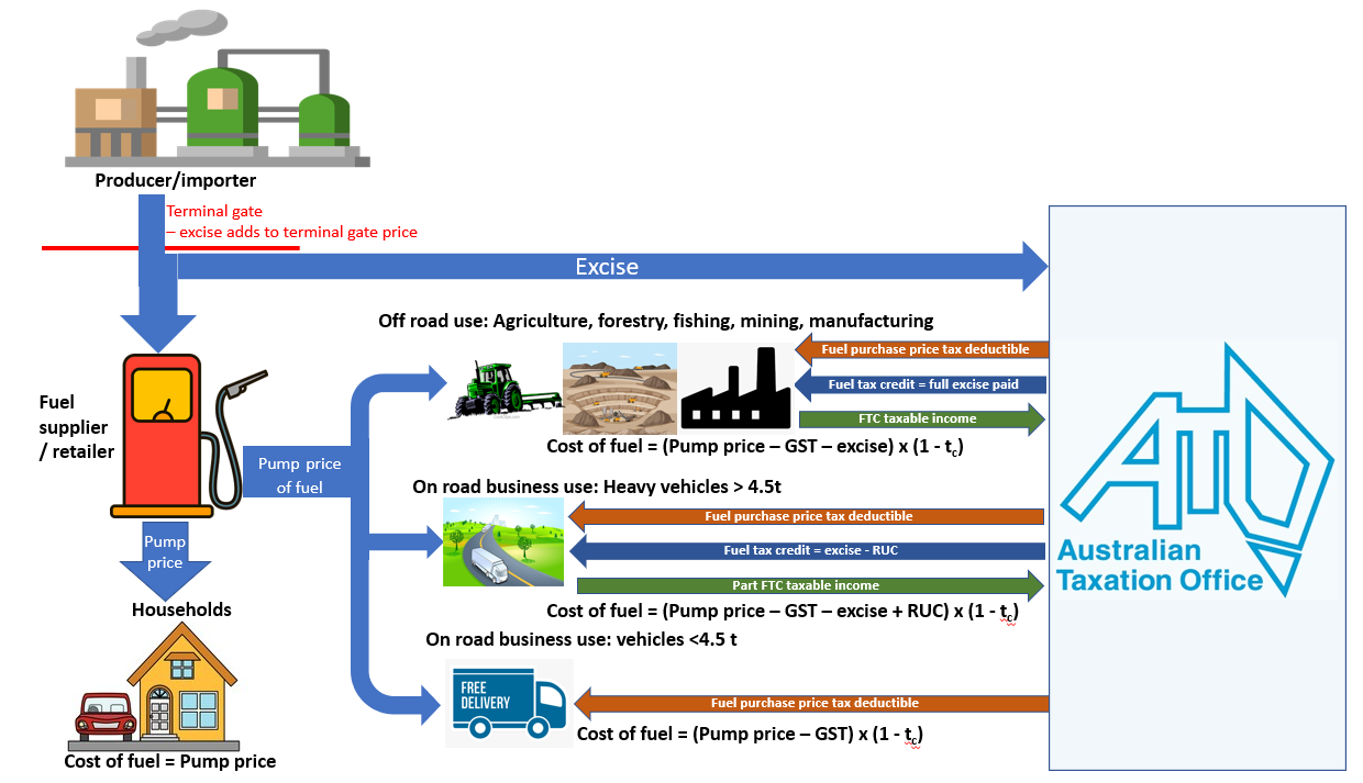 Figure 4: Excise, fuel tax credits and the cost of fuel to users