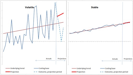 Figure 4: Uncertainty - volatile versus stable costing base