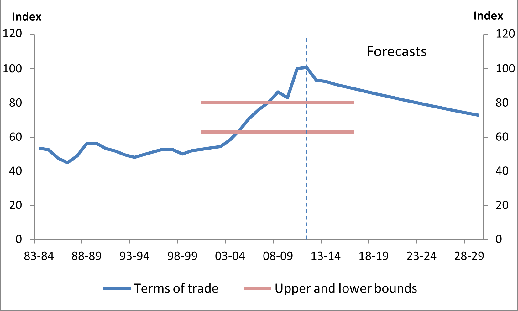 Figure 6: Australia’s terms of trade, 1983-84 to 2029-30