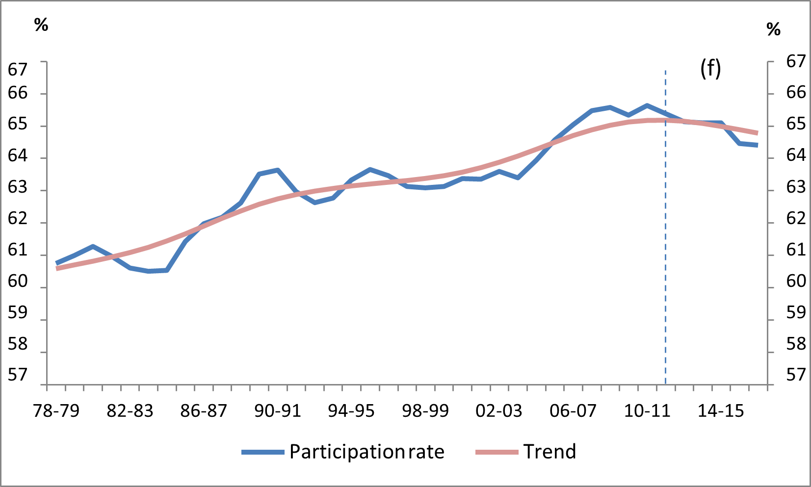 Figure 9: Australia’s participation rate, 1978-79 to 2016-17