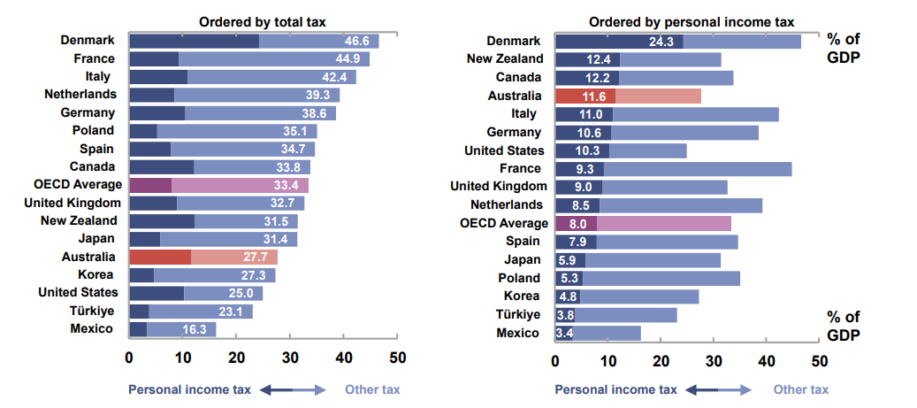 Australia has a high reliance on personal income tax compared to other economies