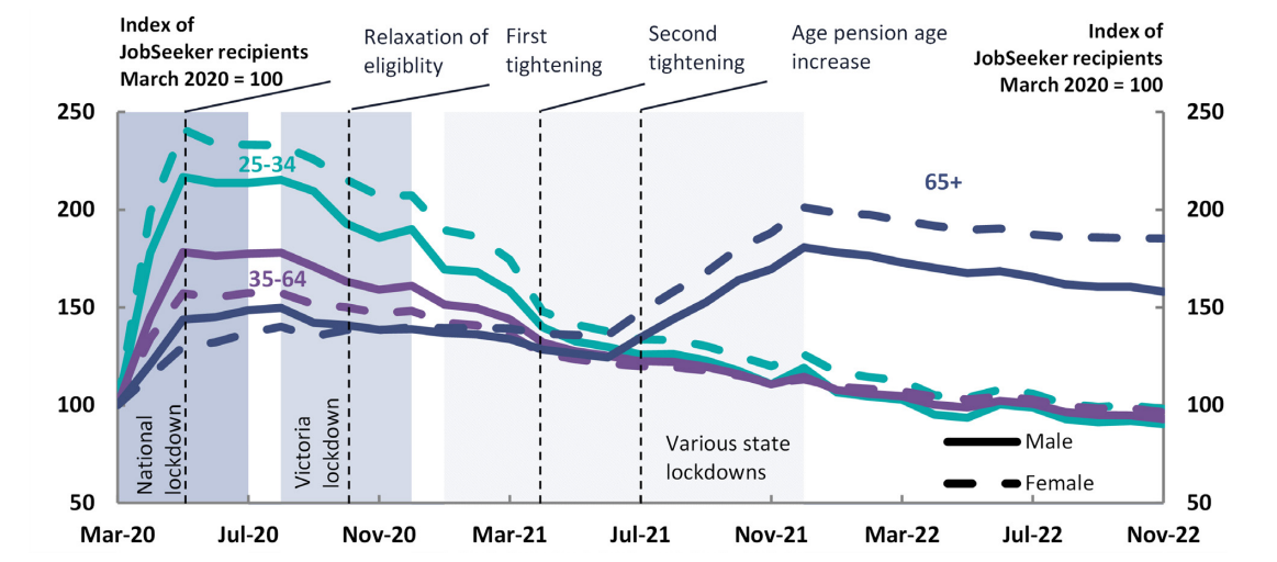 The young were most affected by COVID-19 while Age Pension changes impacted over 65s