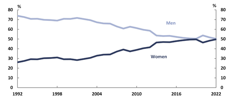 JobSeeker Payment recipients by gender