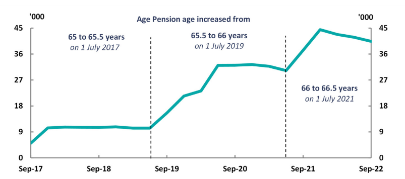 JobSeeker Payment recipients aged 65 and above