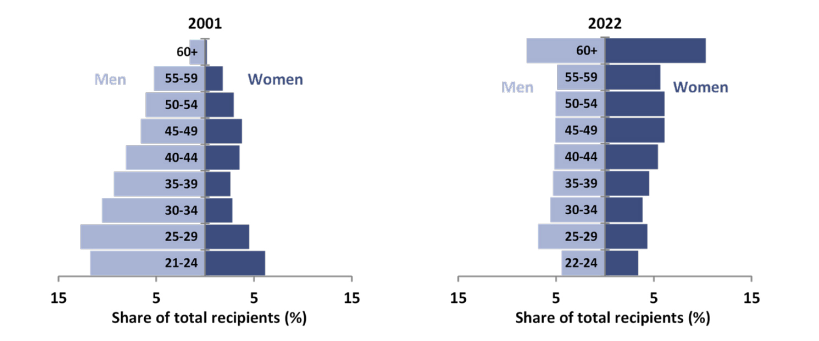 Share of JobSeeker Payment recipients by gender and age group