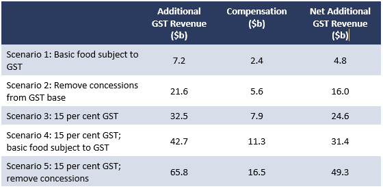 Table 1: Summary of net GST revenue impact of scenarios