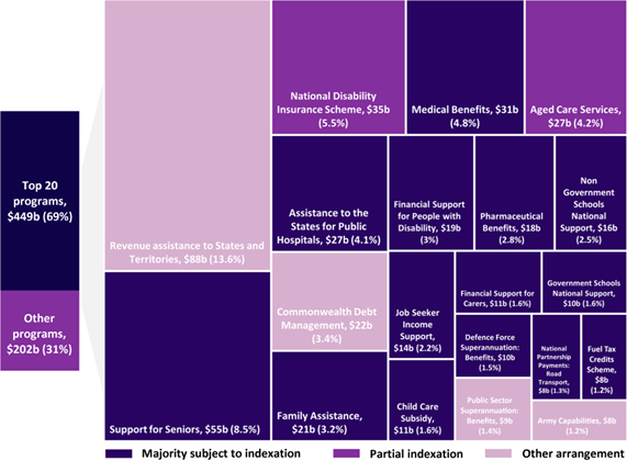 Indexation and the Budget - Figure 1 - Top 20 programs by expenses in 2022-23