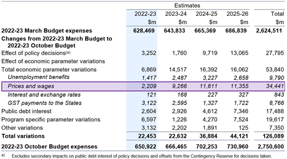 Indexation and the Budget - Figure 2 - Reconciliation of expense estimates