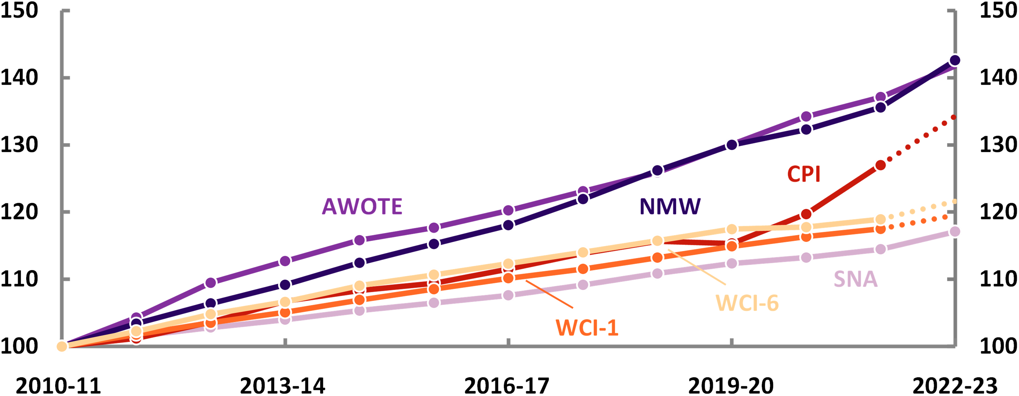 Indexation and the Budget - Figure 4 - A comparison of selected parameters over time