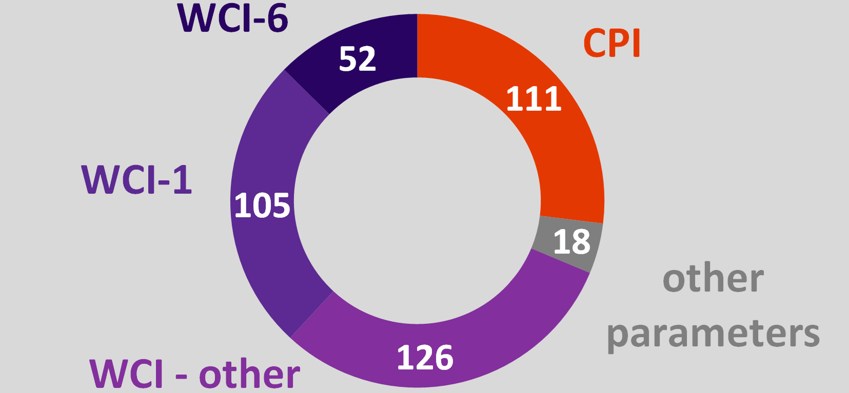 Indexation and the Budget - Figure 5 - Number of administered programs indexed to economic parameters