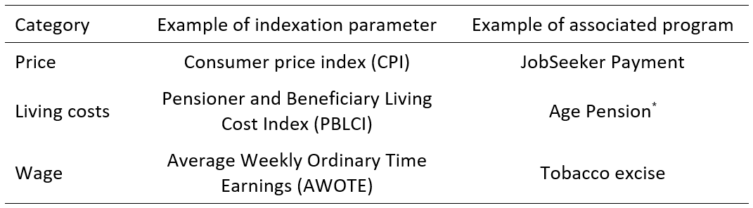 Indexation and the Budget - Table 1 - Categories of common indexation parameters