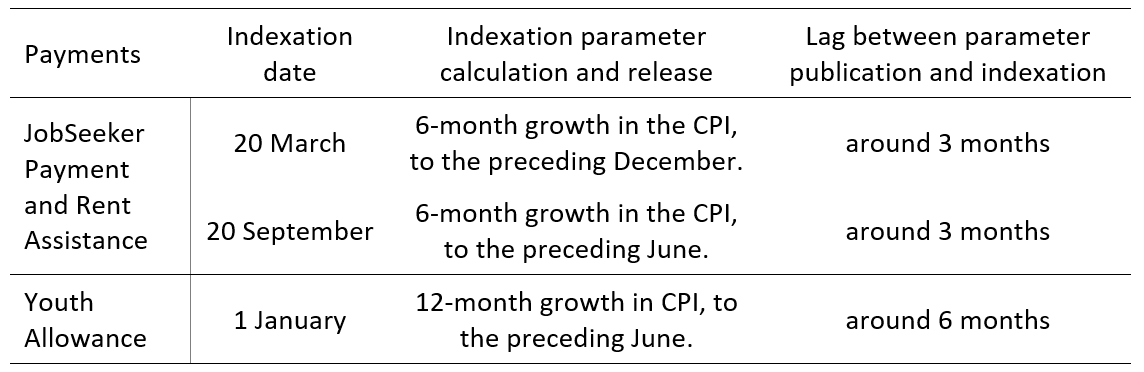 Indexation and the Budget - Table 2 - Indexation arrangements of the JobSeeker Payment, Rent Assistance and Youth Allowance