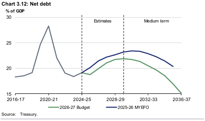 Chart 3.12: Net debt