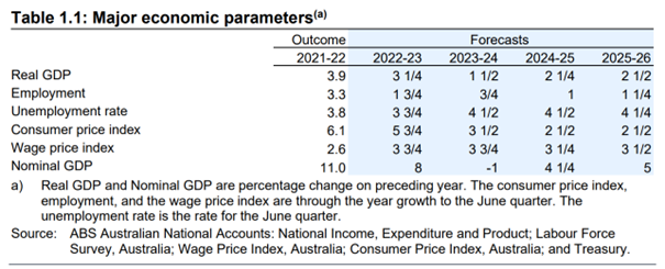 Table 1-1: Major economic parameters