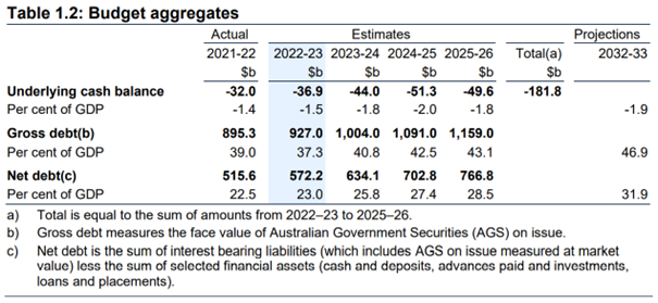 Table 1-2: Budget aggregates