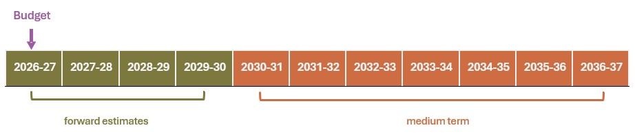 Time periods used in the Budget