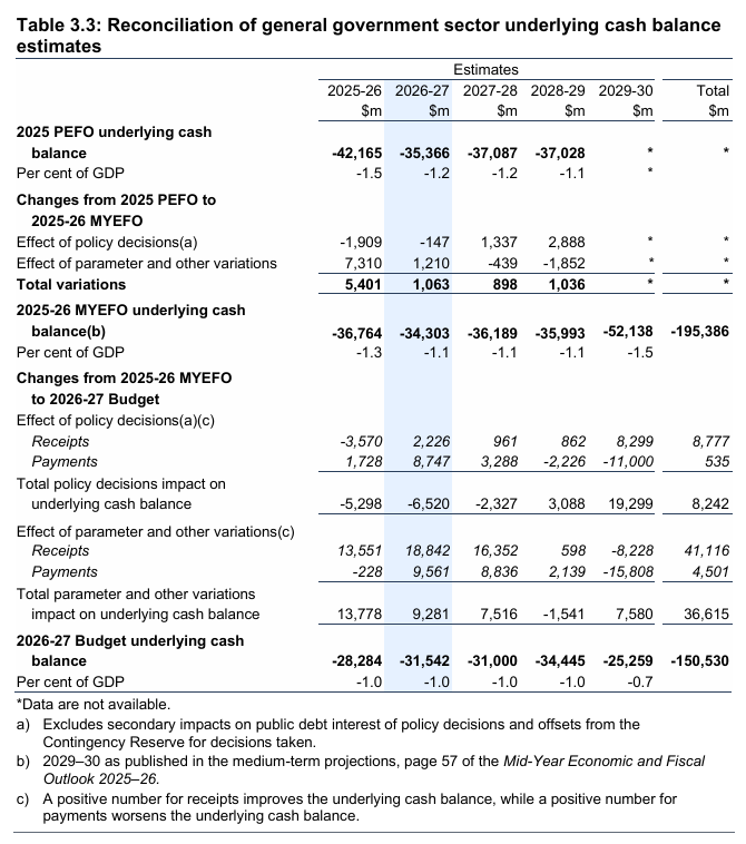 Table 3.3