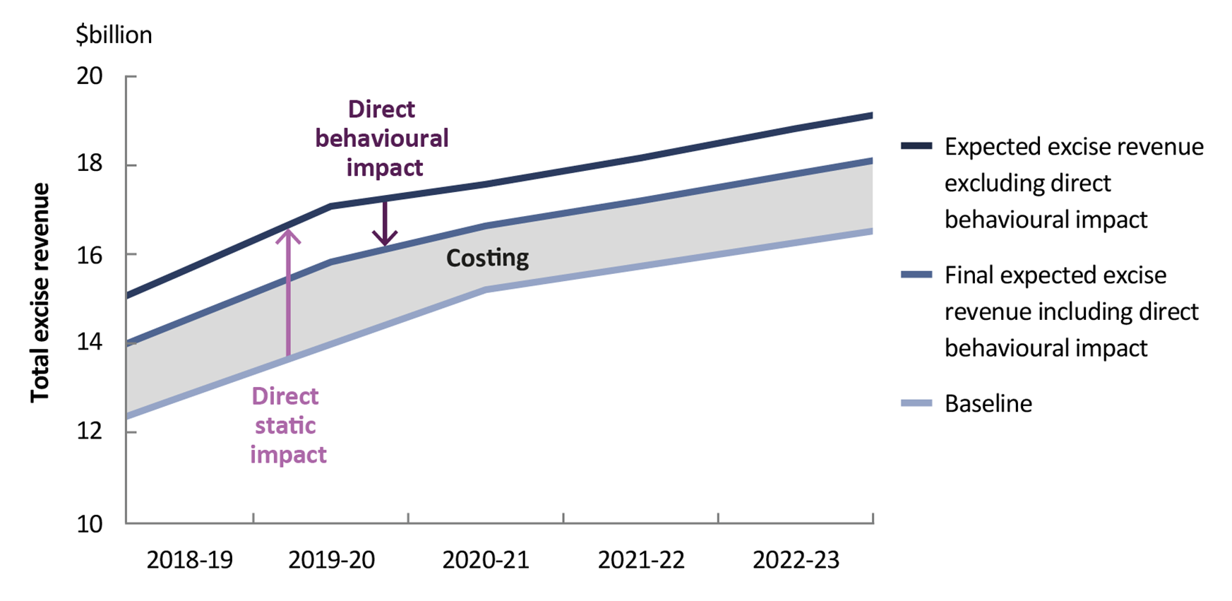Costing example - increase in the tobacco excise rate