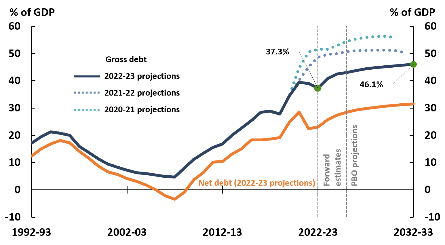 Figure 2-1: Gross and net debt, 1992-93 to 2032-33 