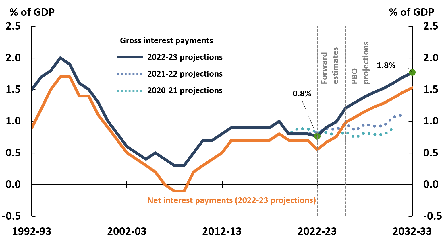 Figure 2-2: Gross and net interest payments, 1992-93 to 2032-33