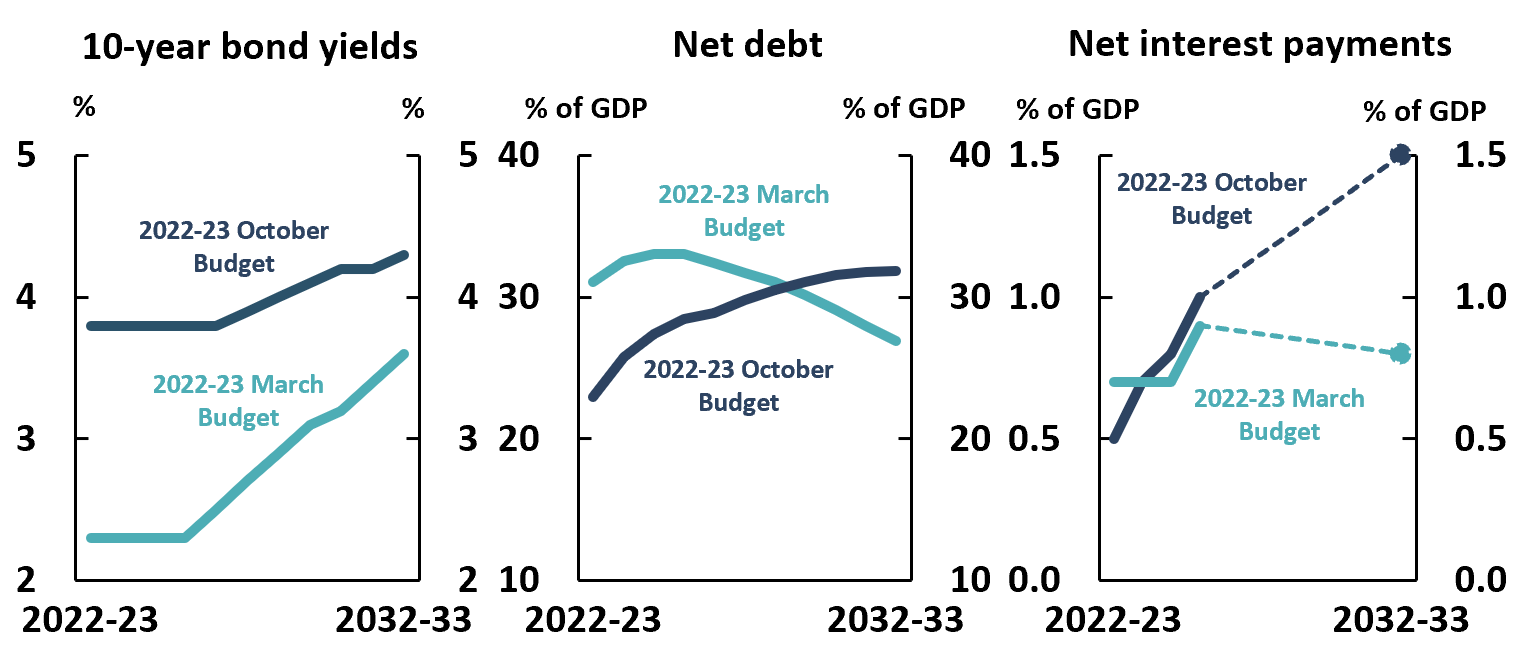 Figure 2-3: 2022-23 Budgets – bond yields, net debt, and net interest payments 