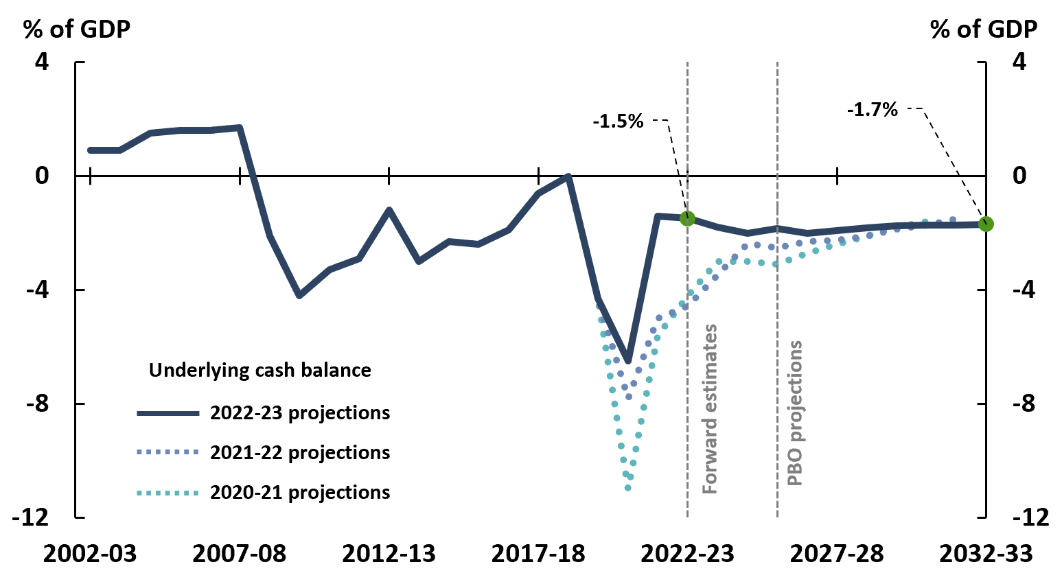 Figure 2-4: Underlying cash balance, 2002-03 to 2032-33