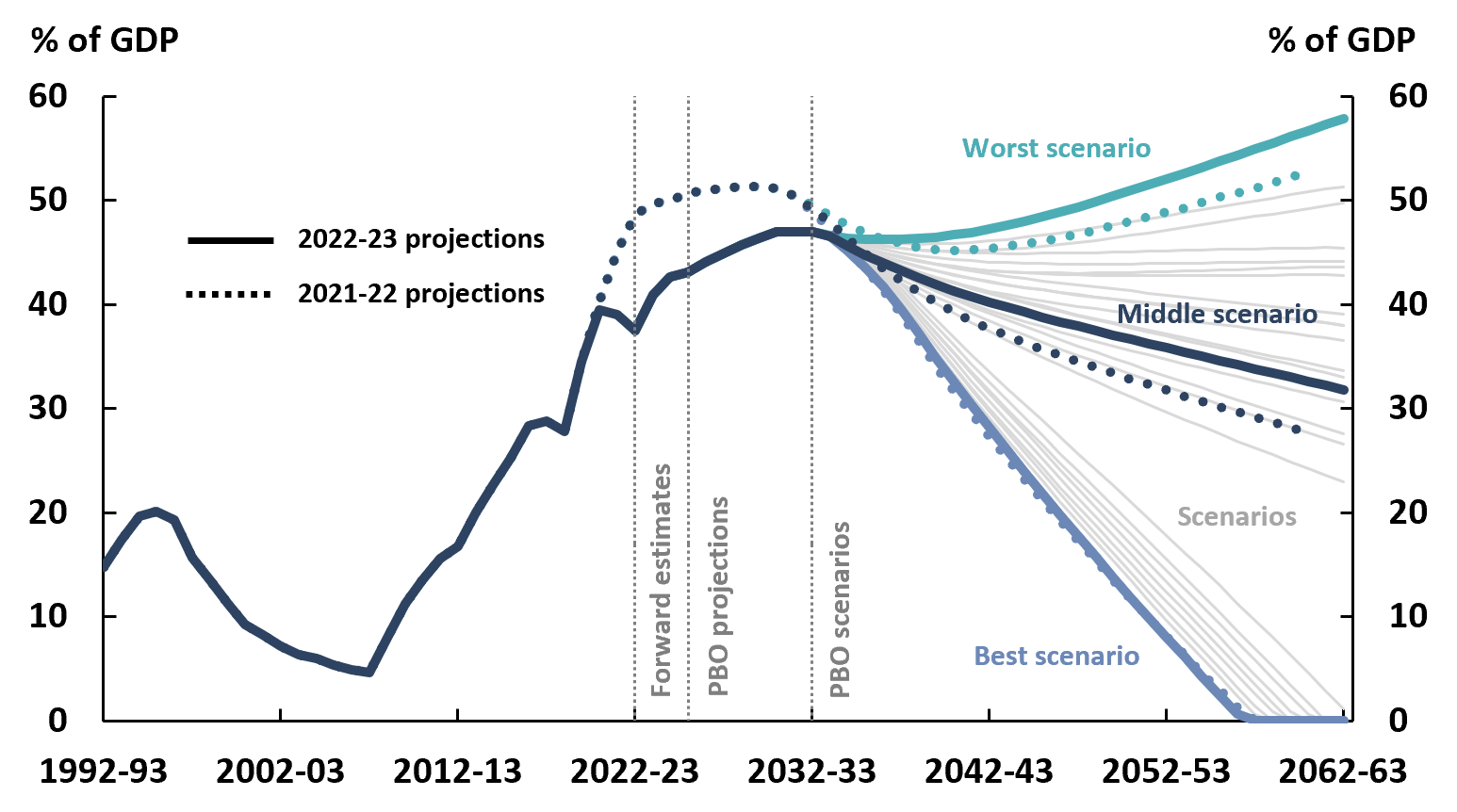 Figure 3-1: Gross debt, 1992-93 to 2062-63