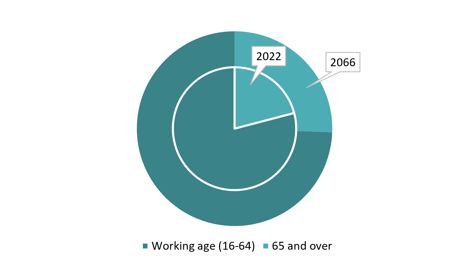 Figure 3-4: Working-age population compared to those aged 65 and over, 2022 and 2066