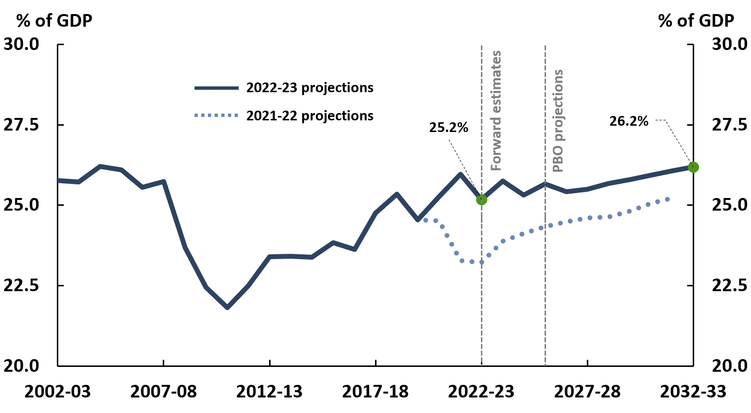 Figure 4-1: Total revenue, 2002-03 to 2032-33