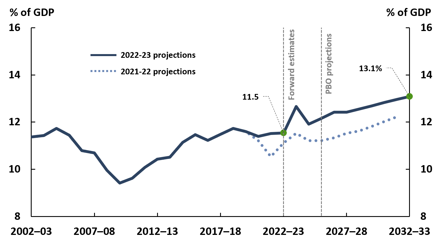 Figure 4-2: Personal income tax revenue, 2002-03 to 2032-33