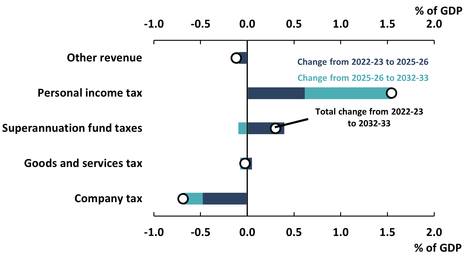 Figure 4-3: Changes in tax revenue, 2022-23 to 2032-33 