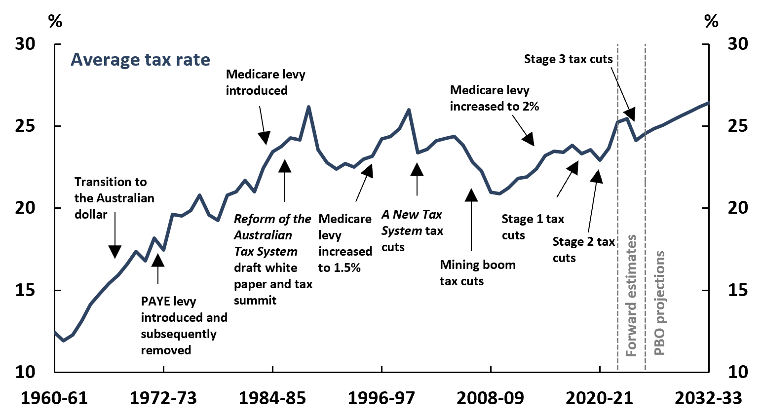 Figure 4-4: Aggregate average personal income tax rate, 1960-61 to 2032-33 