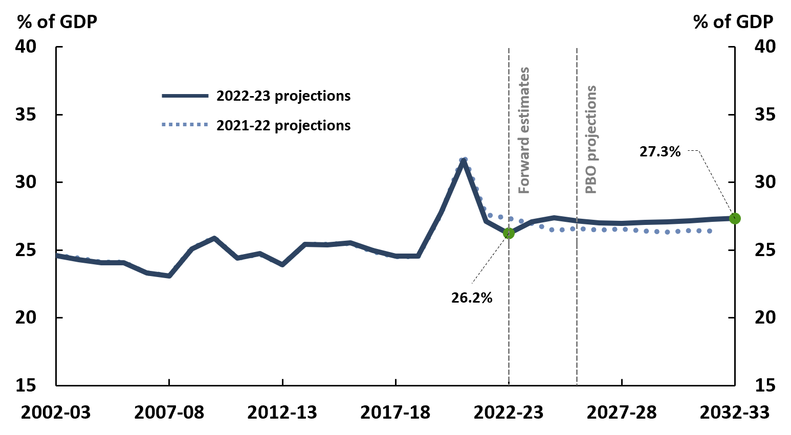 Figure 5-1: Total expenses, 2002-03 to 2032-33