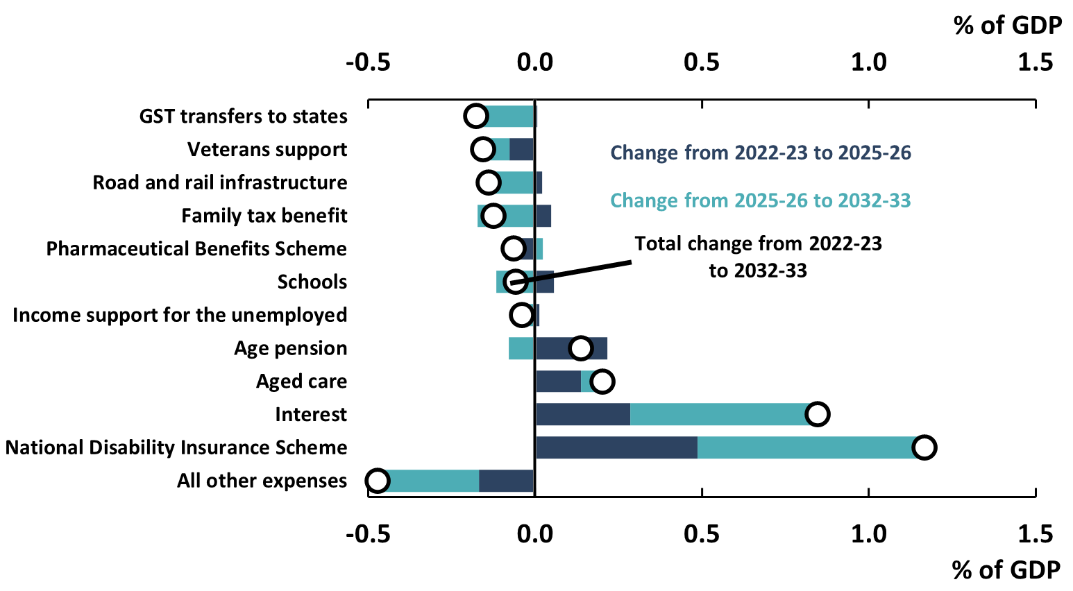 Figure 5-2: Projected change in expenses, 2022-23 to 2032-33 