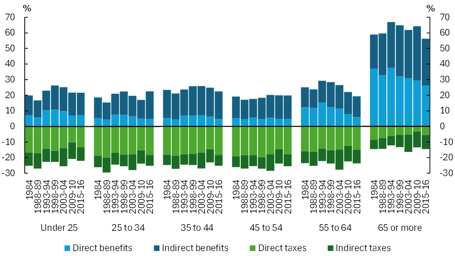 Distribution of income benefits and taxes