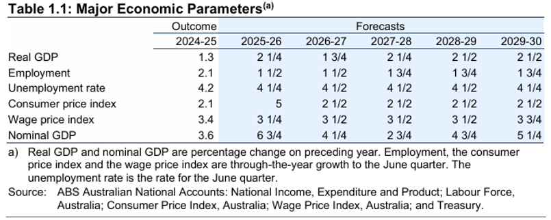 Table 1.1: Major Economic Parameters
