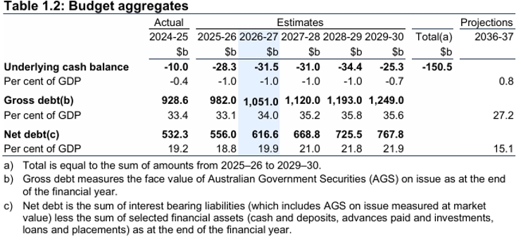 Table 1.2: Budget aggregates