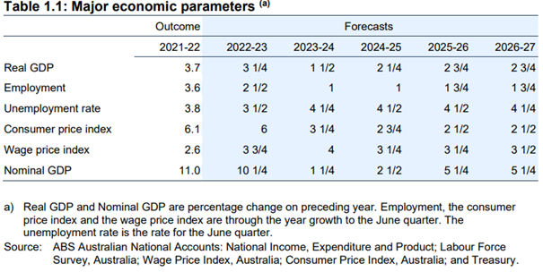 Table 1.1: Major economic parameters